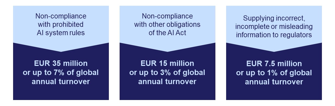 Fines under AI Act