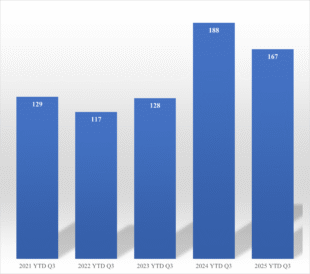 Avalikustatud M&A tehingud Baltimaades (Leedus, Lätis ja Eestis) 2021.–2025. aasta esimese 9 kuu jooksul (andmed põhinevad Mergermarketi portaali infol 15.10.2025 seisuga)