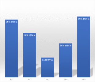 Balti ettevõtetega tehtud M&A tehingute avalikustatud koguväärtus (Leedus, Lätis ja Eestis) 2021.–2025. aasta esimese 9 kuu jooksul