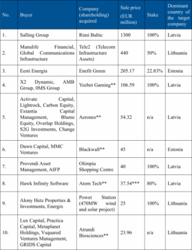 Baltimaade M&A tehingute müügihinna TOP 10 (2025. aasta esimese 9 kuu põhjal*)