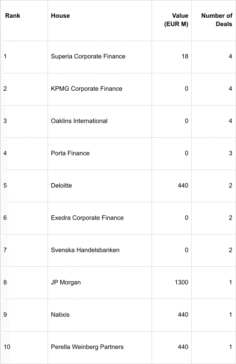 Finantsnõustajate TOP 10 Baltimaades nõustatud tehingute arvu järgi (2025. aasta kolmanda kvartali seisuga)